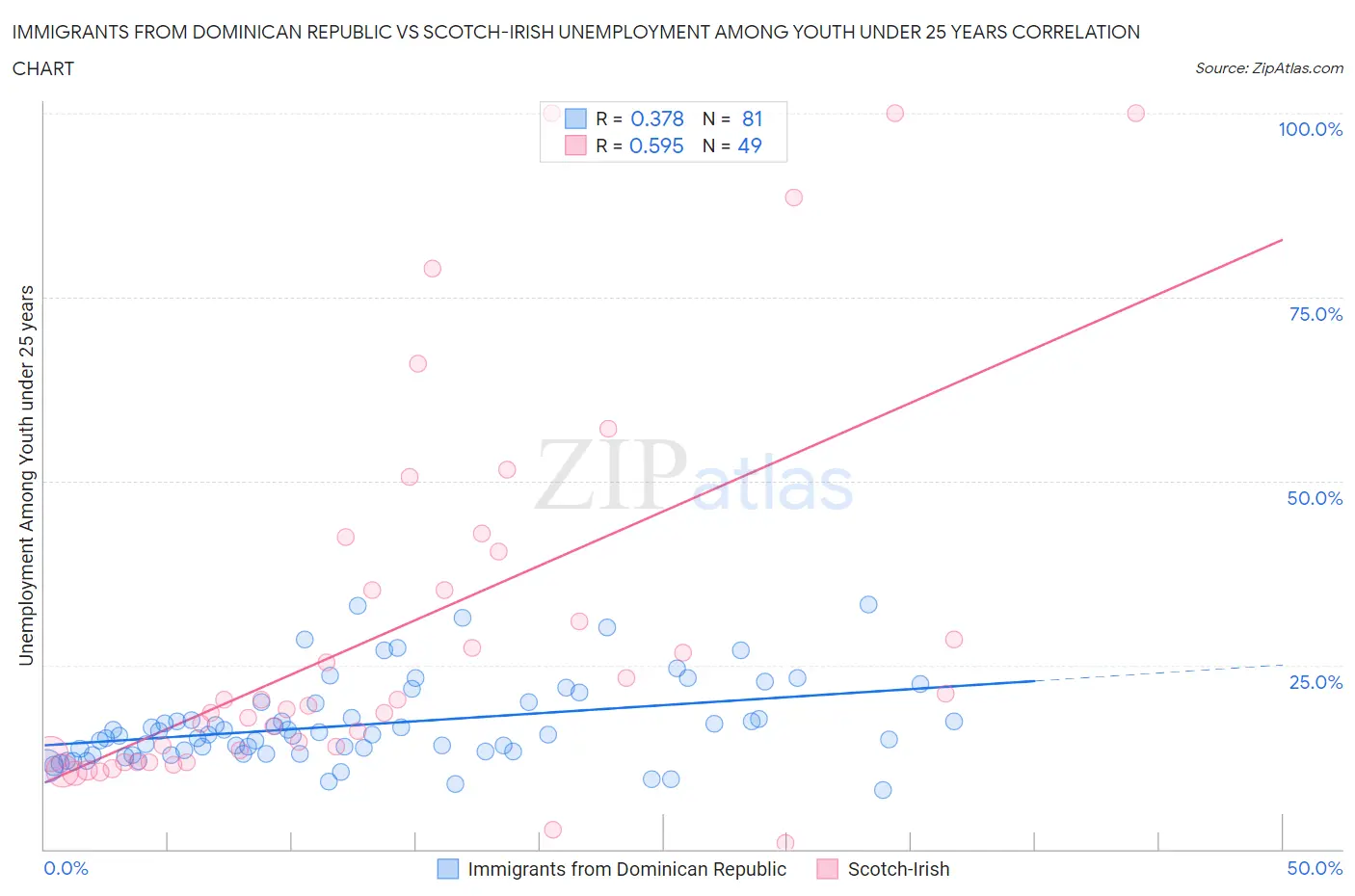 Immigrants from Dominican Republic vs Scotch-Irish Unemployment Among Youth under 25 years