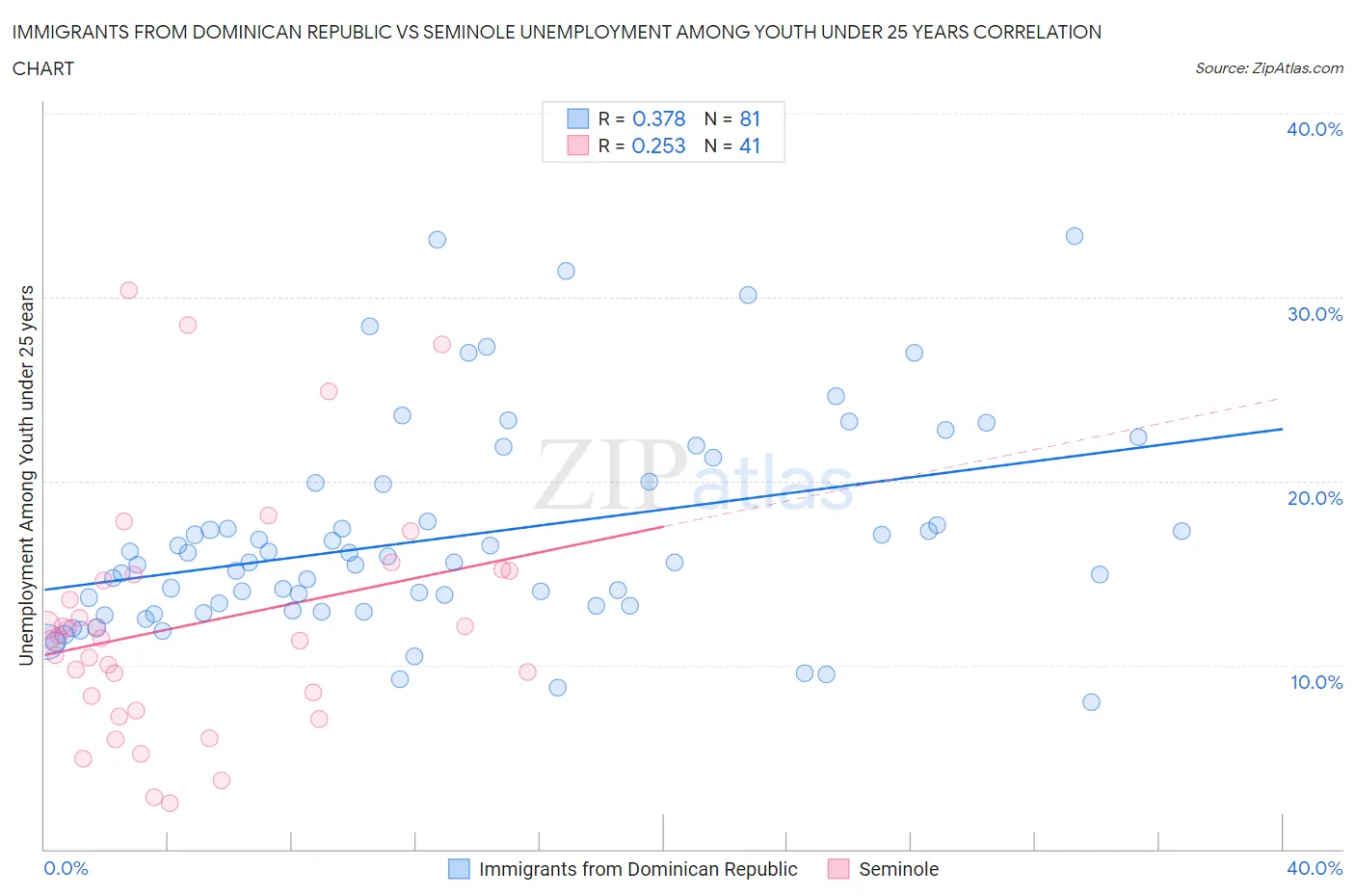 Immigrants from Dominican Republic vs Seminole Unemployment Among Youth under 25 years