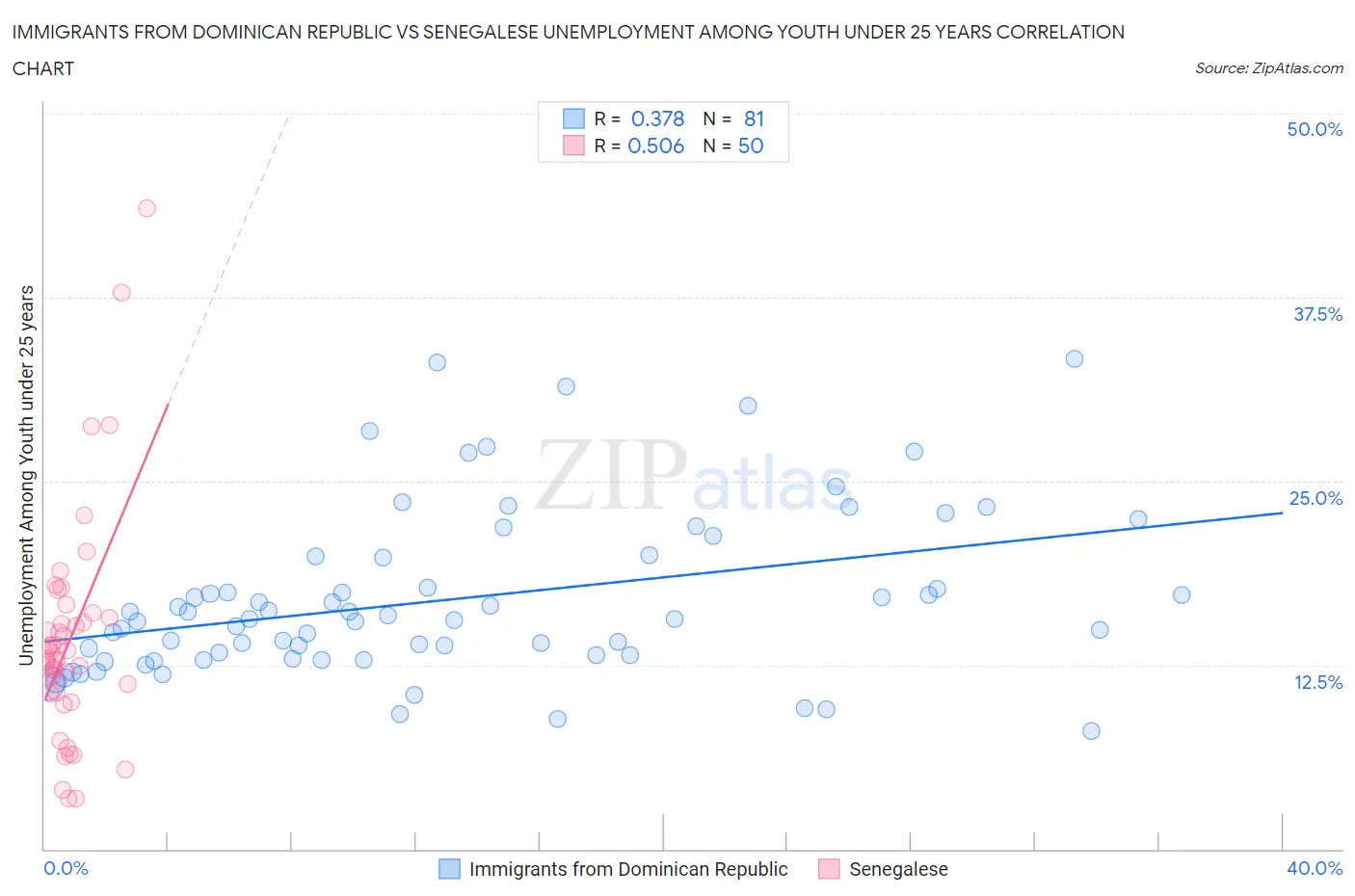 Immigrants from Dominican Republic vs Senegalese Unemployment Among Youth under 25 years