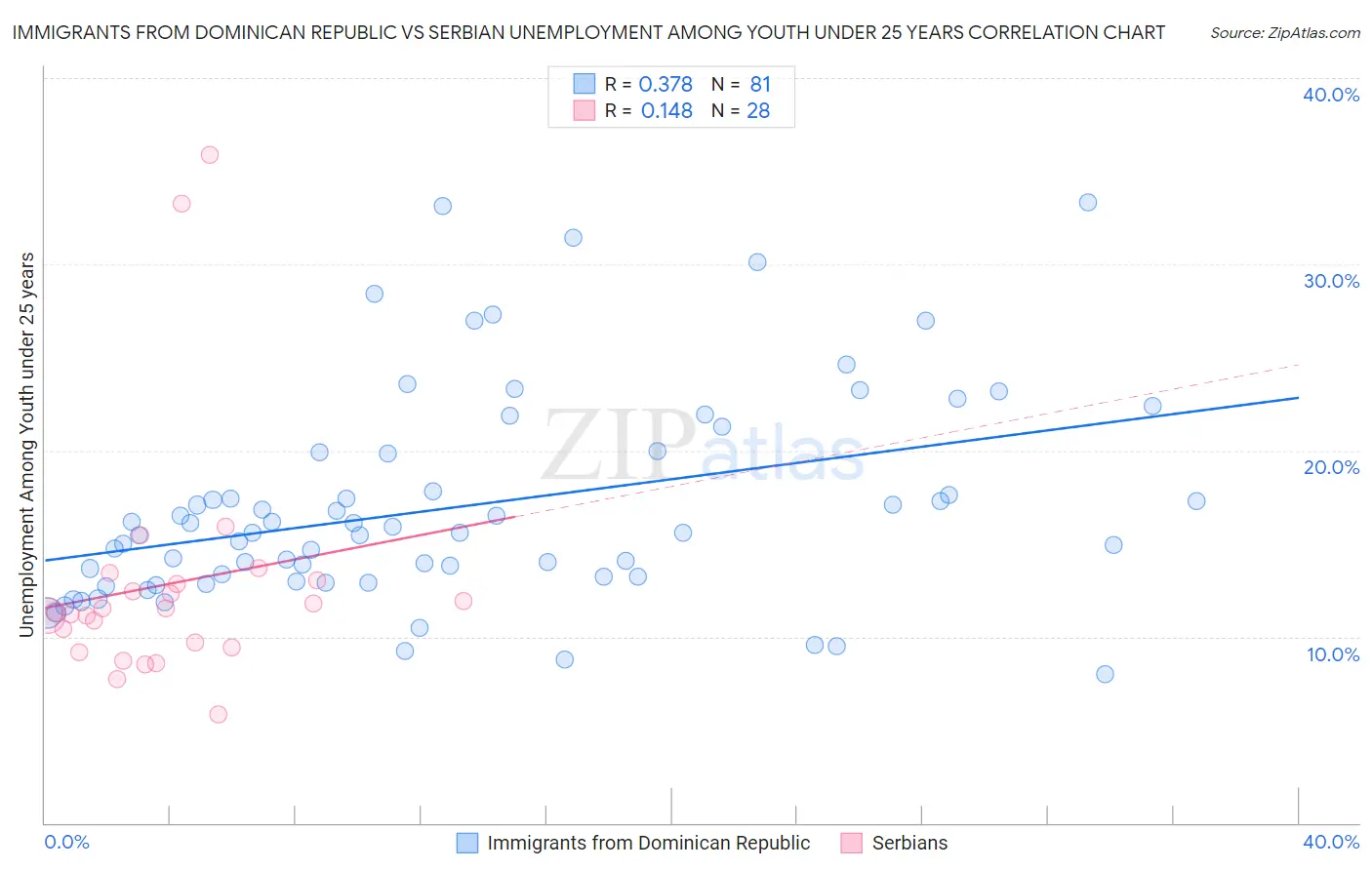 Immigrants from Dominican Republic vs Serbian Unemployment Among Youth under 25 years