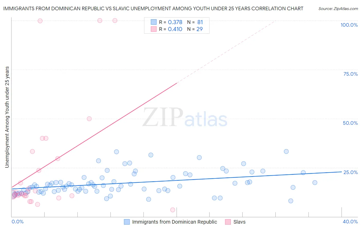 Immigrants from Dominican Republic vs Slavic Unemployment Among Youth under 25 years