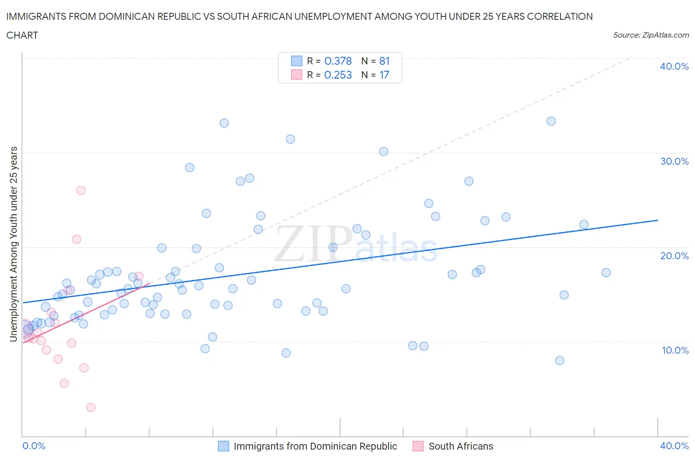 Immigrants from Dominican Republic vs South African Unemployment Among Youth under 25 years