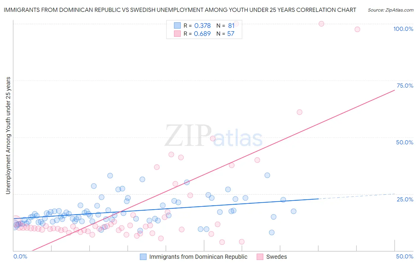 Immigrants from Dominican Republic vs Swedish Unemployment Among Youth under 25 years