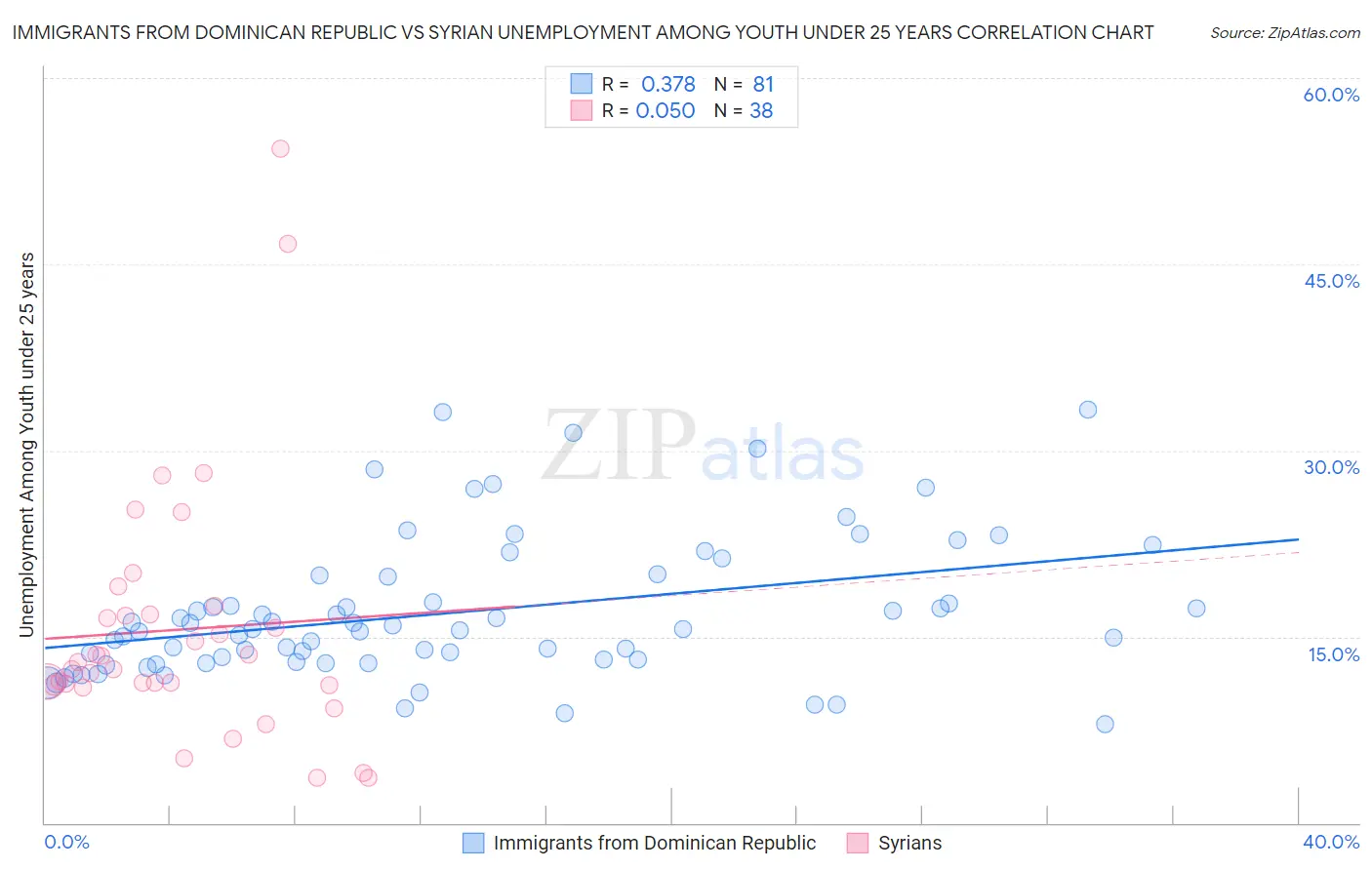 Immigrants from Dominican Republic vs Syrian Unemployment Among Youth under 25 years