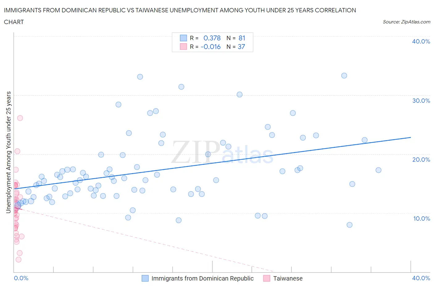 Immigrants from Dominican Republic vs Taiwanese Unemployment Among Youth under 25 years