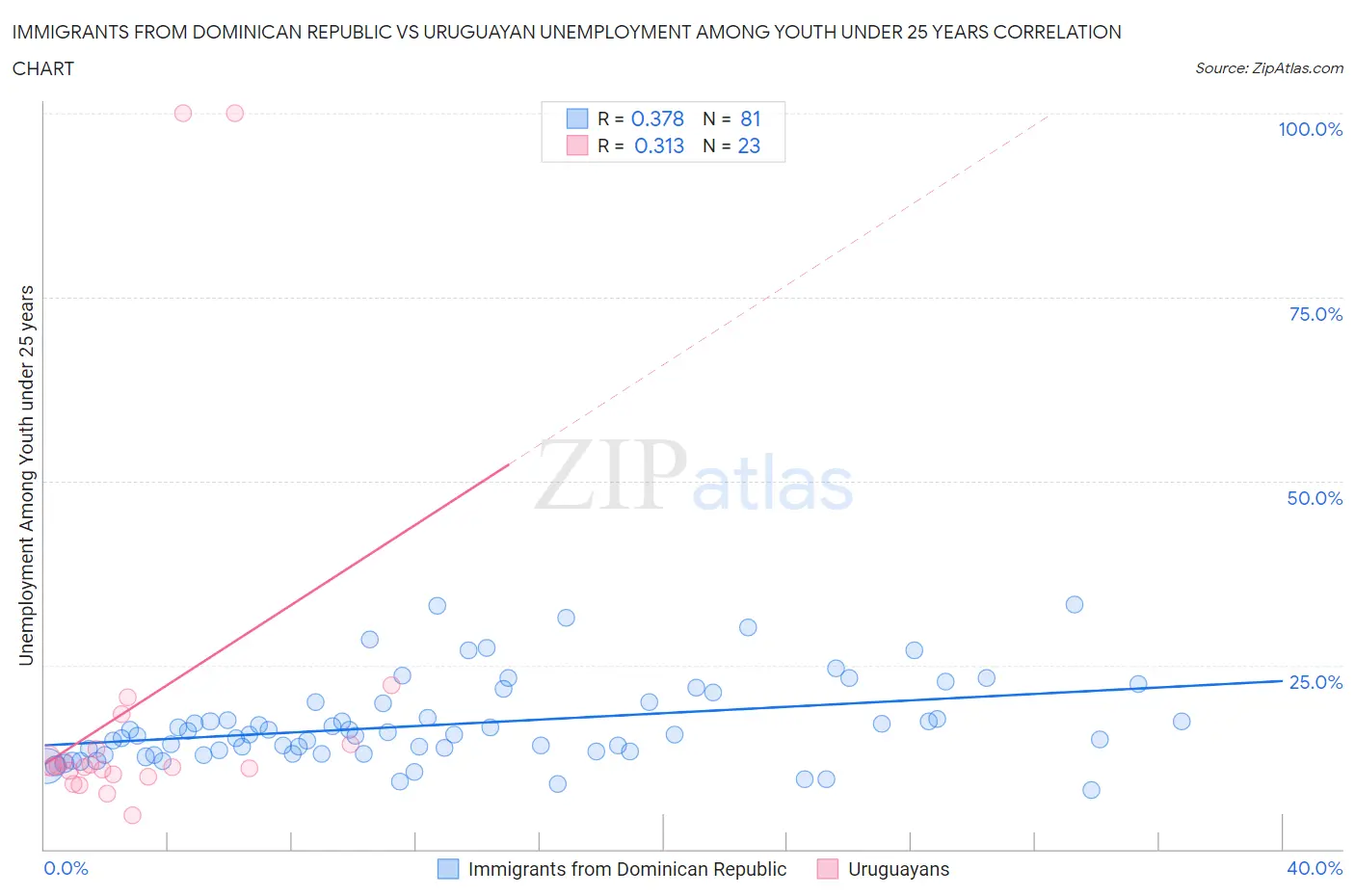 Immigrants from Dominican Republic vs Uruguayan Unemployment Among Youth under 25 years