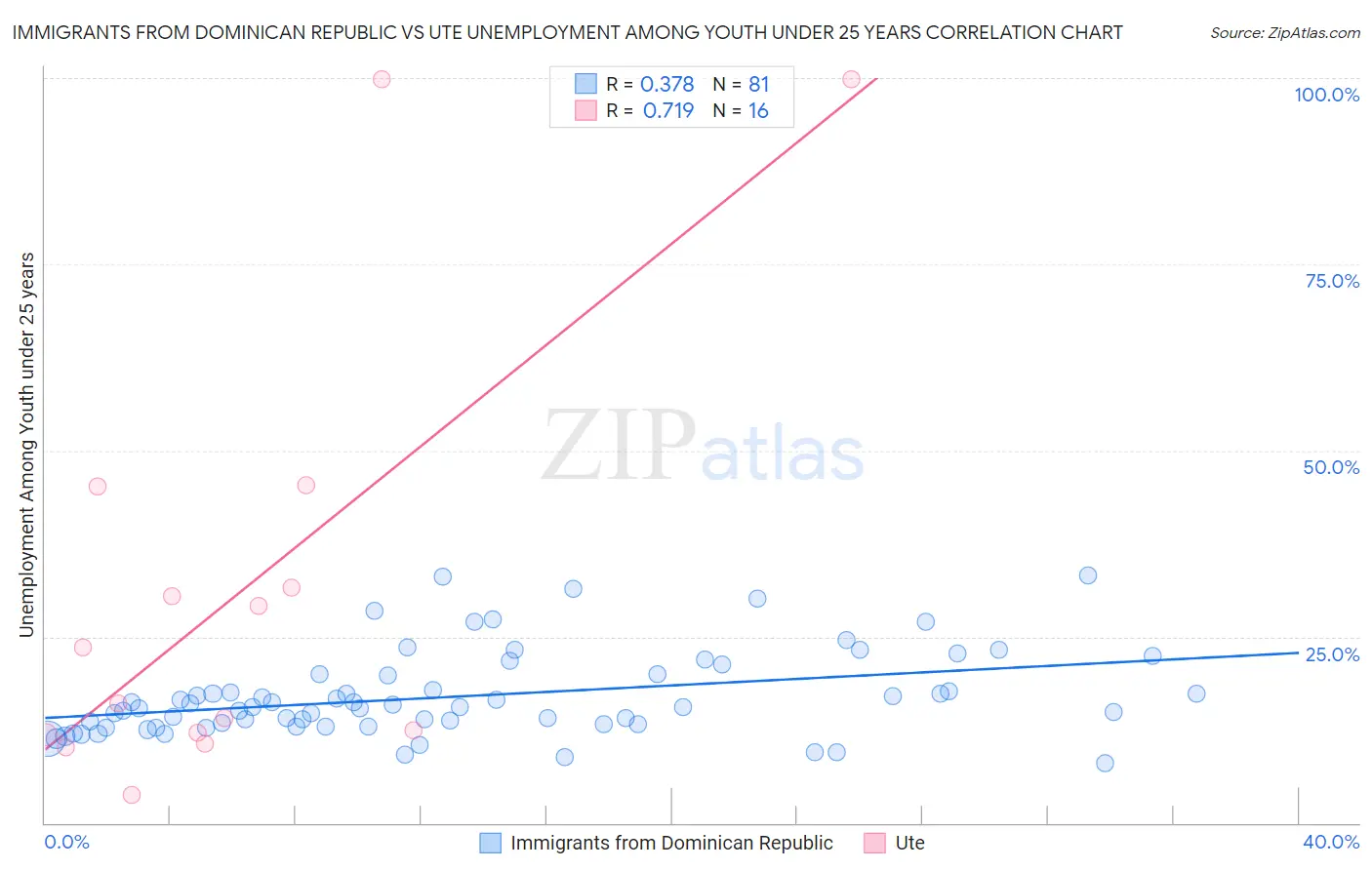 Immigrants from Dominican Republic vs Ute Unemployment Among Youth under 25 years