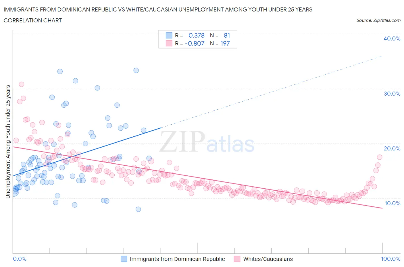 Immigrants from Dominican Republic vs White/Caucasian Unemployment Among Youth under 25 years