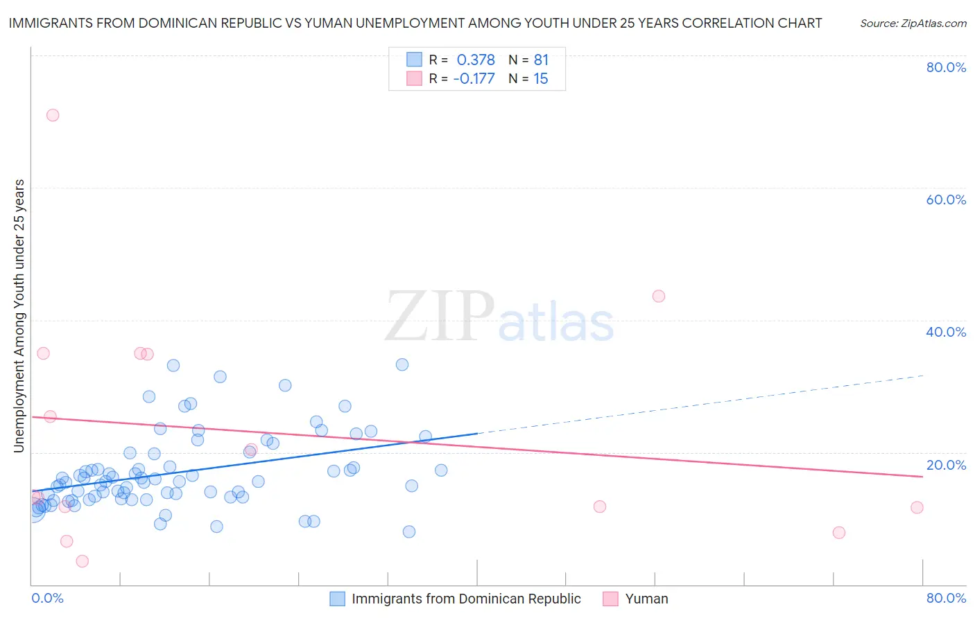 Immigrants from Dominican Republic vs Yuman Unemployment Among Youth under 25 years