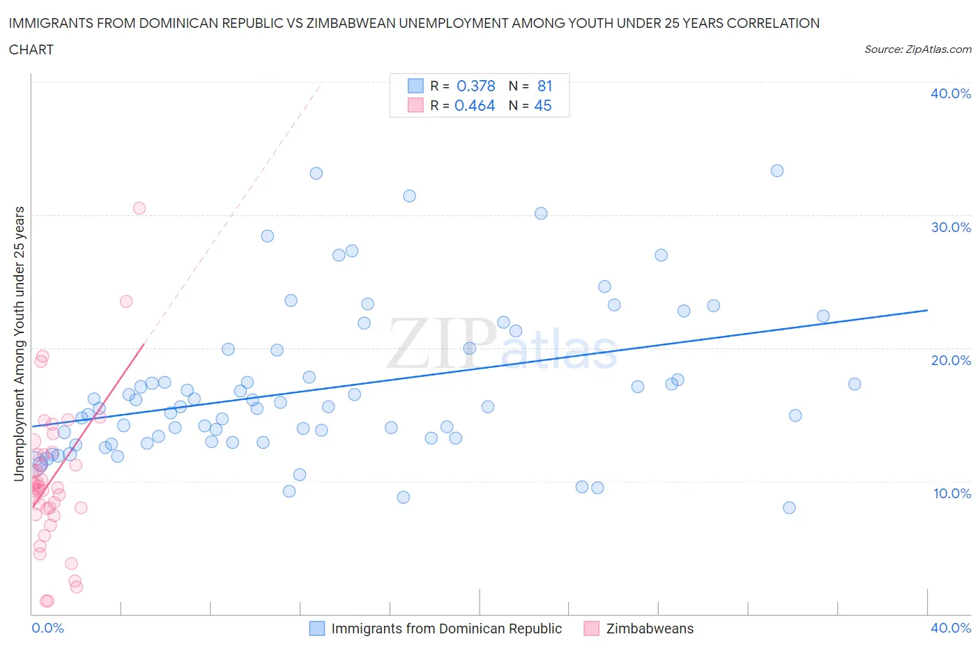 Immigrants from Dominican Republic vs Zimbabwean Unemployment Among Youth under 25 years