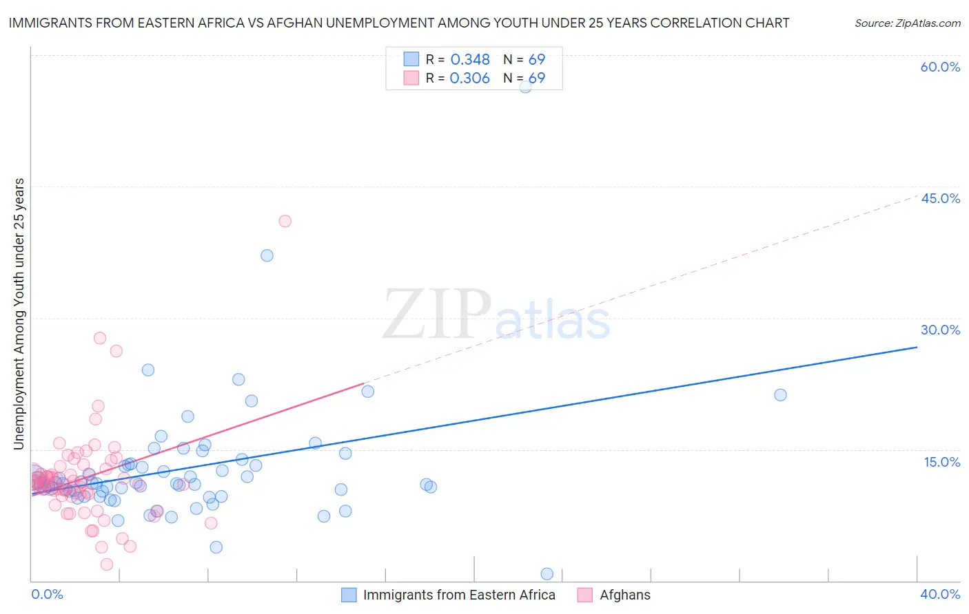 Immigrants from Eastern Africa vs Afghan Unemployment Among Youth under 25 years
