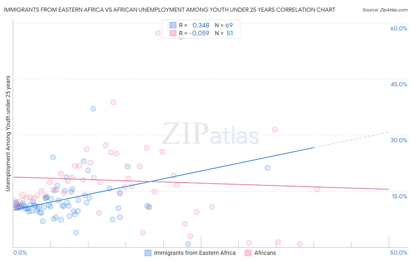 Immigrants from Eastern Africa vs African Unemployment Among Youth under 25 years