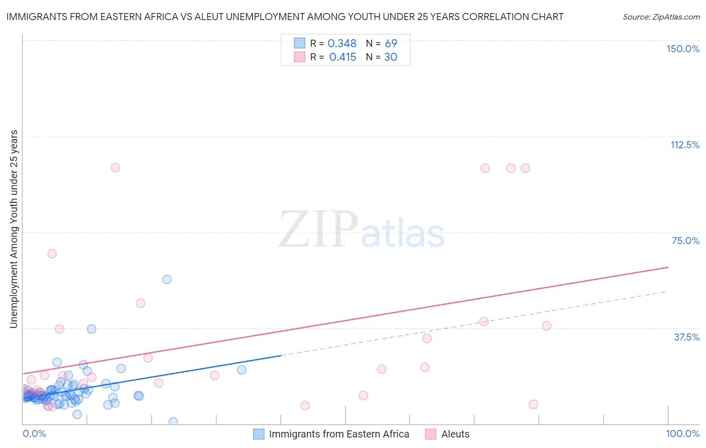Immigrants from Eastern Africa vs Aleut Unemployment Among Youth under 25 years
