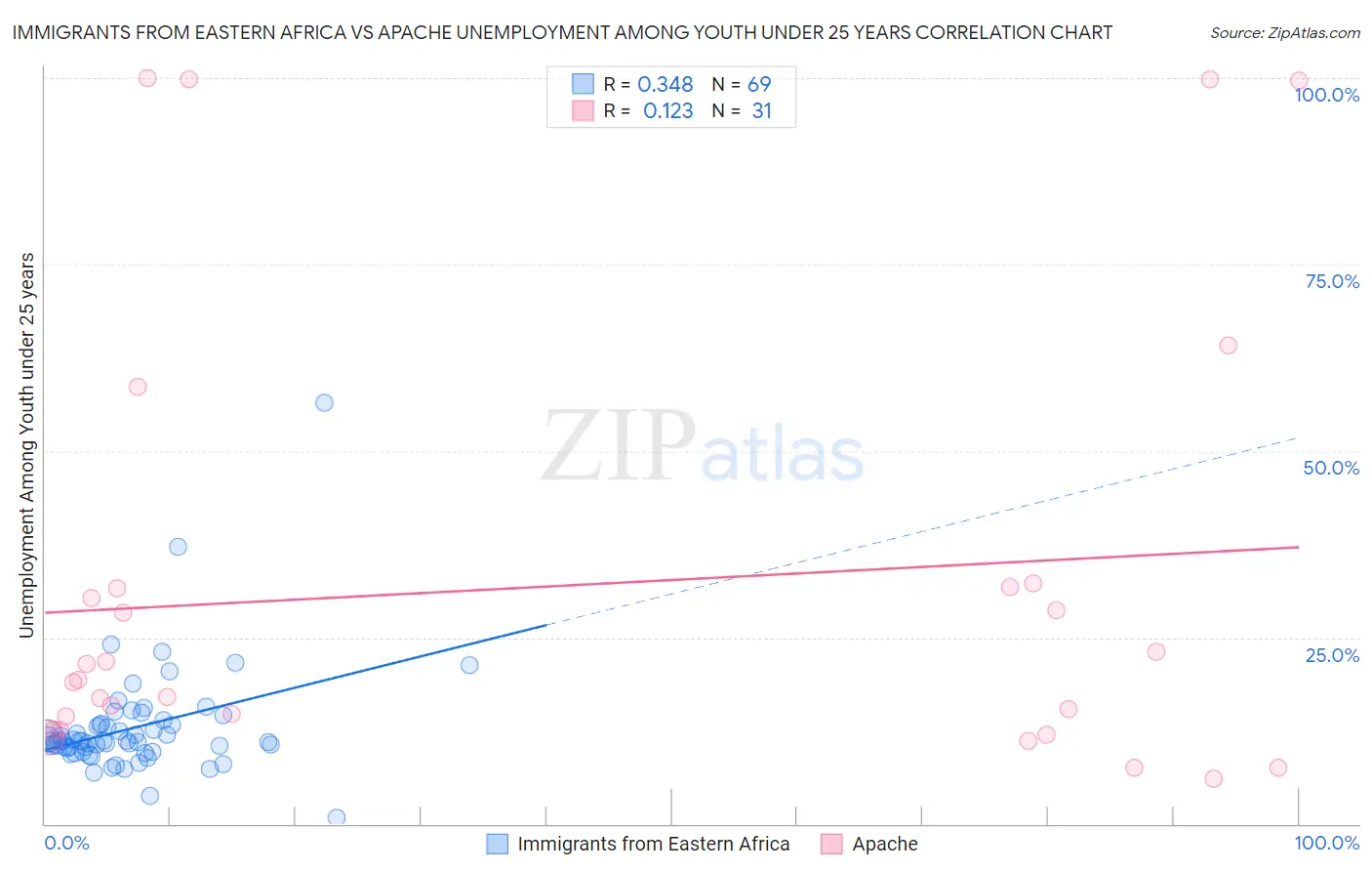 Immigrants from Eastern Africa vs Apache Unemployment Among Youth under 25 years