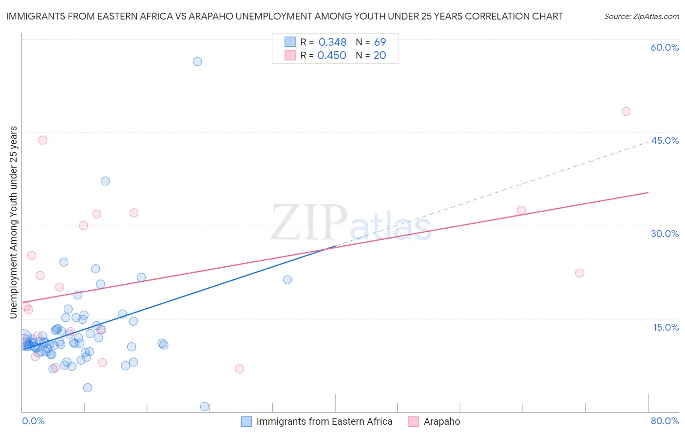 Immigrants from Eastern Africa vs Arapaho Unemployment Among Youth under 25 years