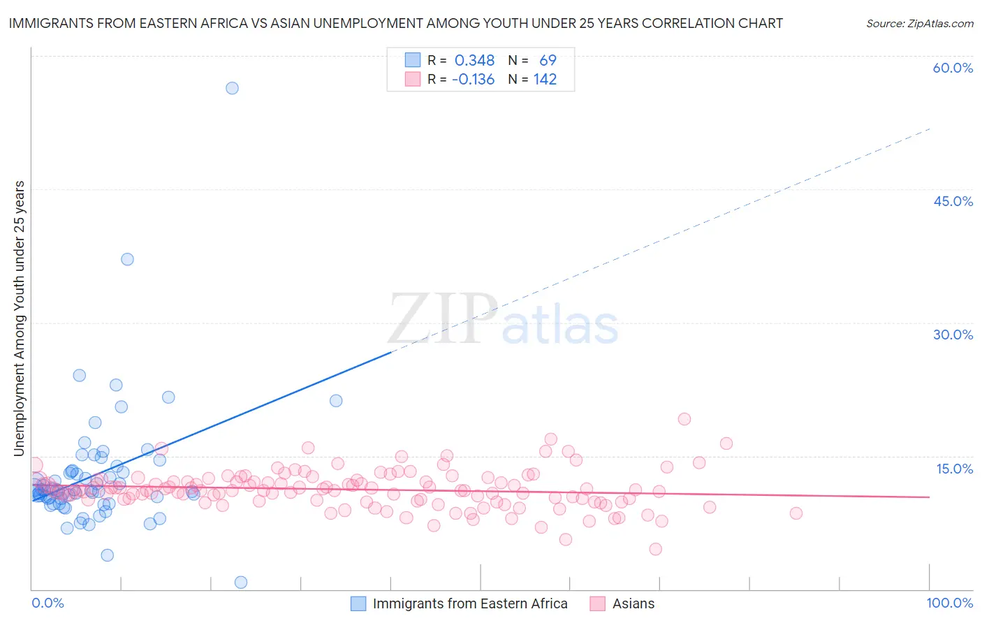 Immigrants from Eastern Africa vs Asian Unemployment Among Youth under 25 years