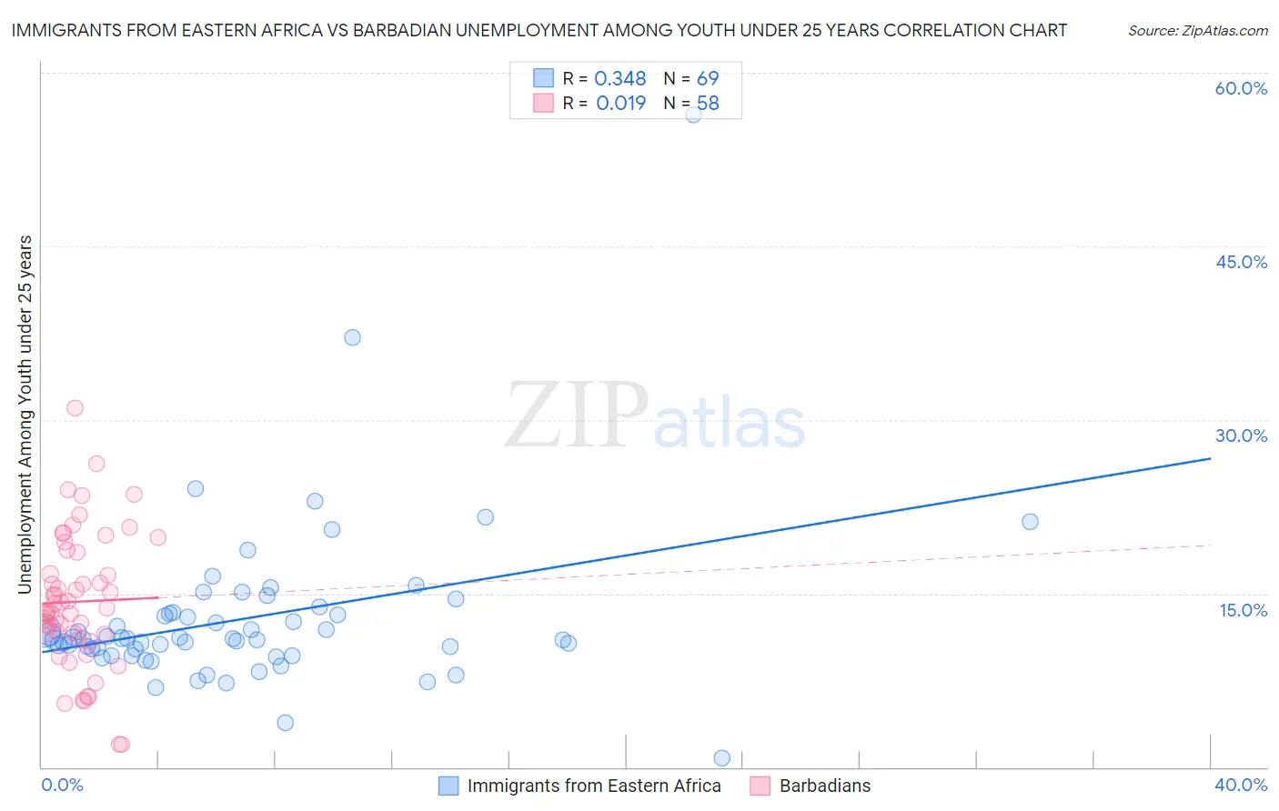 Immigrants from Eastern Africa vs Barbadian Unemployment Among Youth under 25 years
