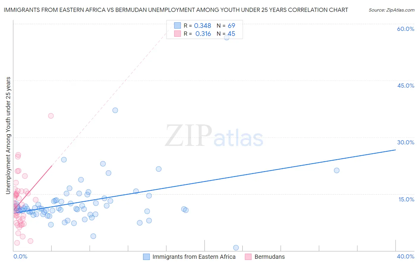 Immigrants from Eastern Africa vs Bermudan Unemployment Among Youth under 25 years