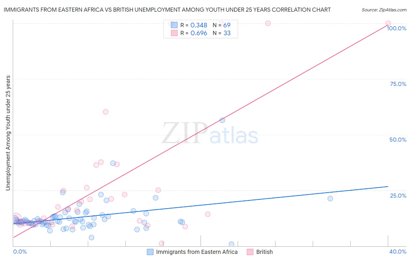 Immigrants from Eastern Africa vs British Unemployment Among Youth under 25 years
