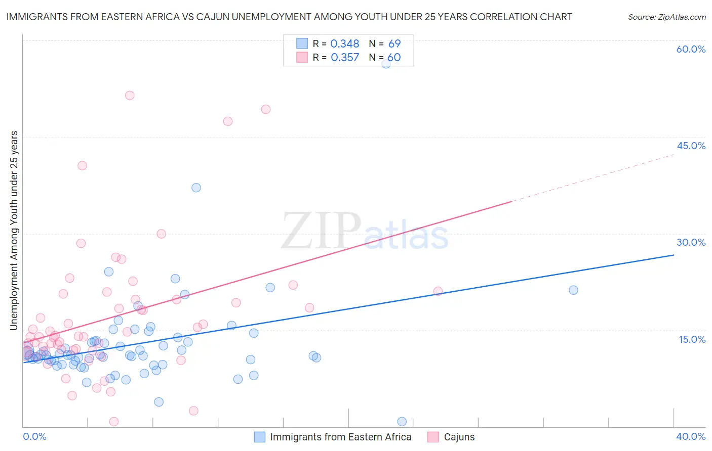 Immigrants from Eastern Africa vs Cajun Unemployment Among Youth under 25 years