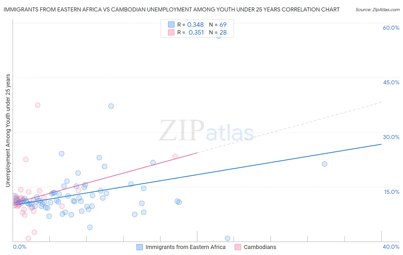 Immigrants from Eastern Africa vs Cambodian Unemployment Among Youth under 25 years