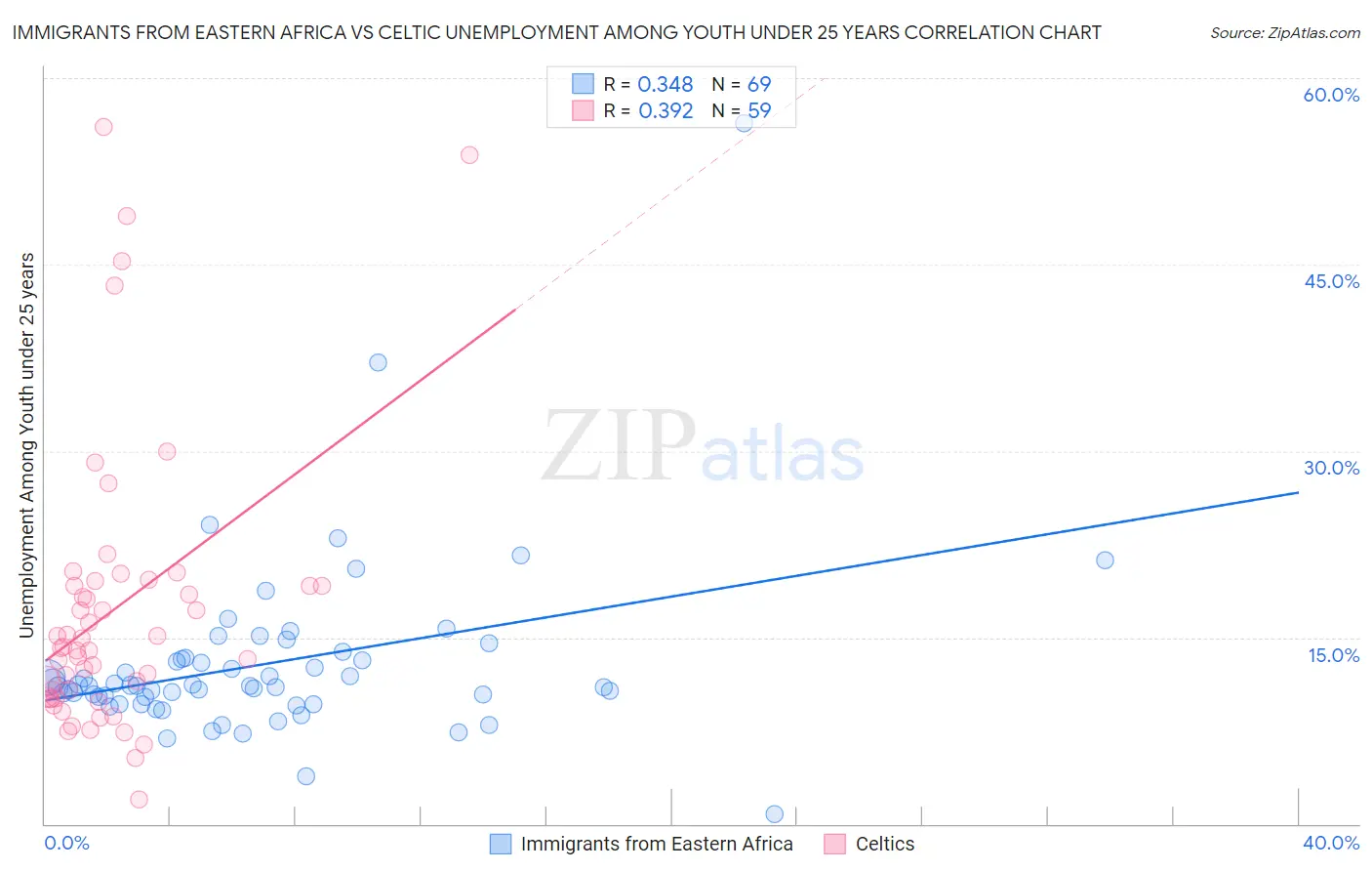 Immigrants from Eastern Africa vs Celtic Unemployment Among Youth under 25 years