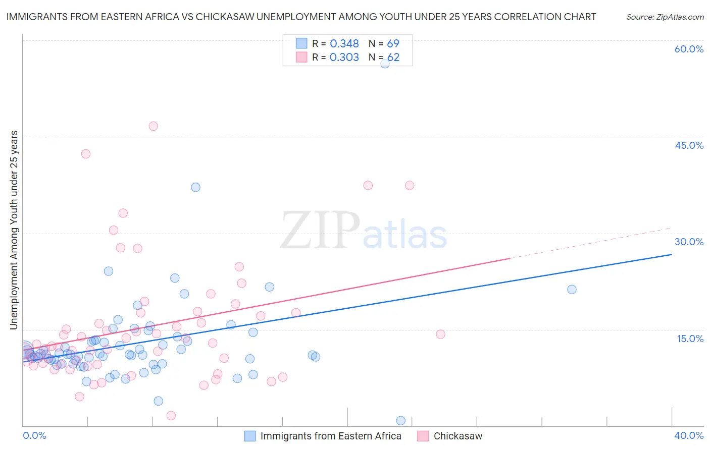 Immigrants from Eastern Africa vs Chickasaw Unemployment Among Youth under 25 years