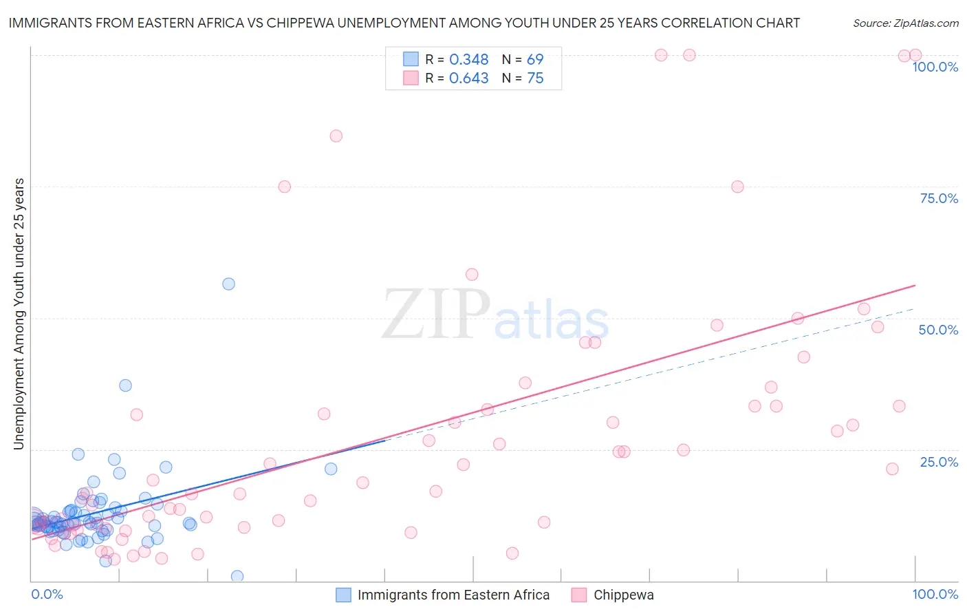 Immigrants from Eastern Africa vs Chippewa Unemployment Among Youth under 25 years