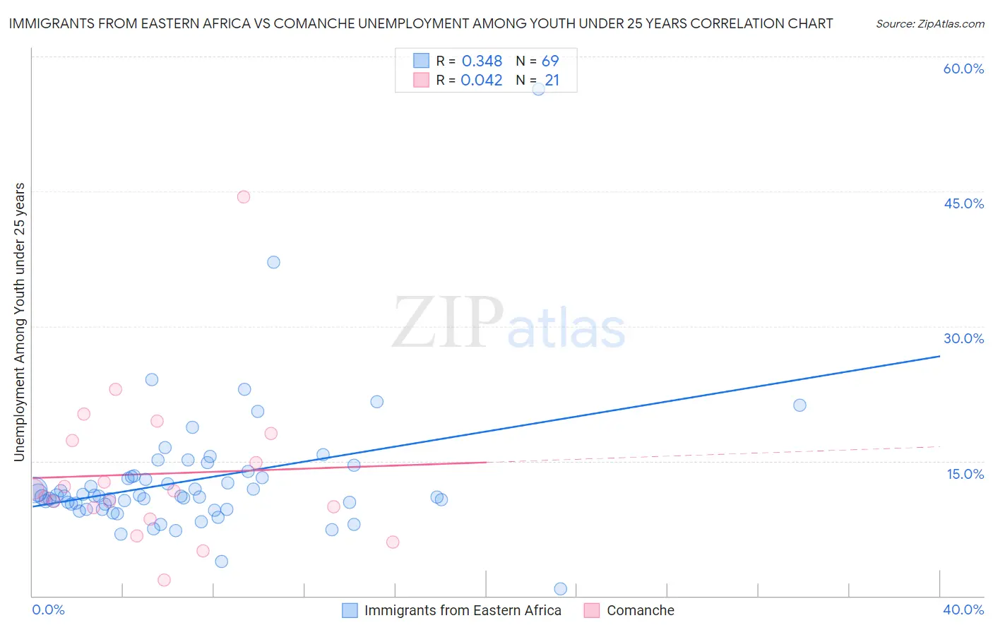 Immigrants from Eastern Africa vs Comanche Unemployment Among Youth under 25 years