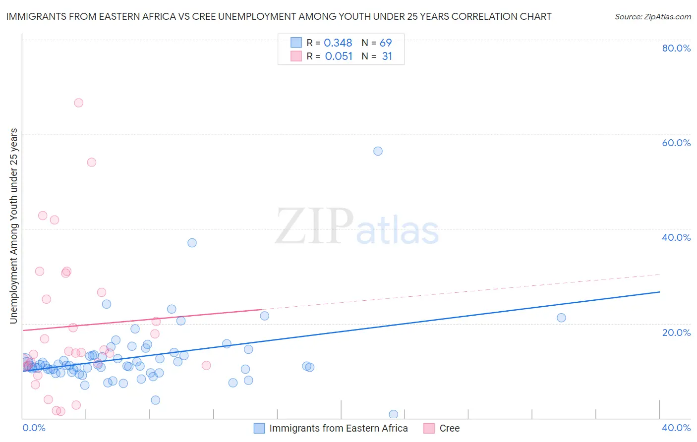 Immigrants from Eastern Africa vs Cree Unemployment Among Youth under 25 years