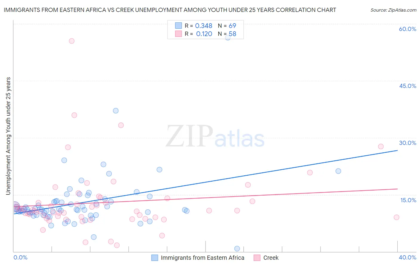 Immigrants from Eastern Africa vs Creek Unemployment Among Youth under 25 years