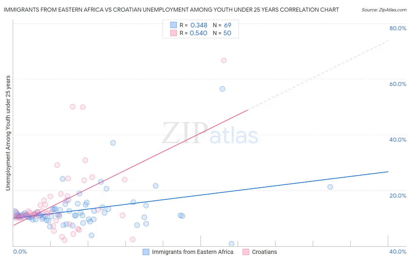 Immigrants from Eastern Africa vs Croatian Unemployment Among Youth under 25 years