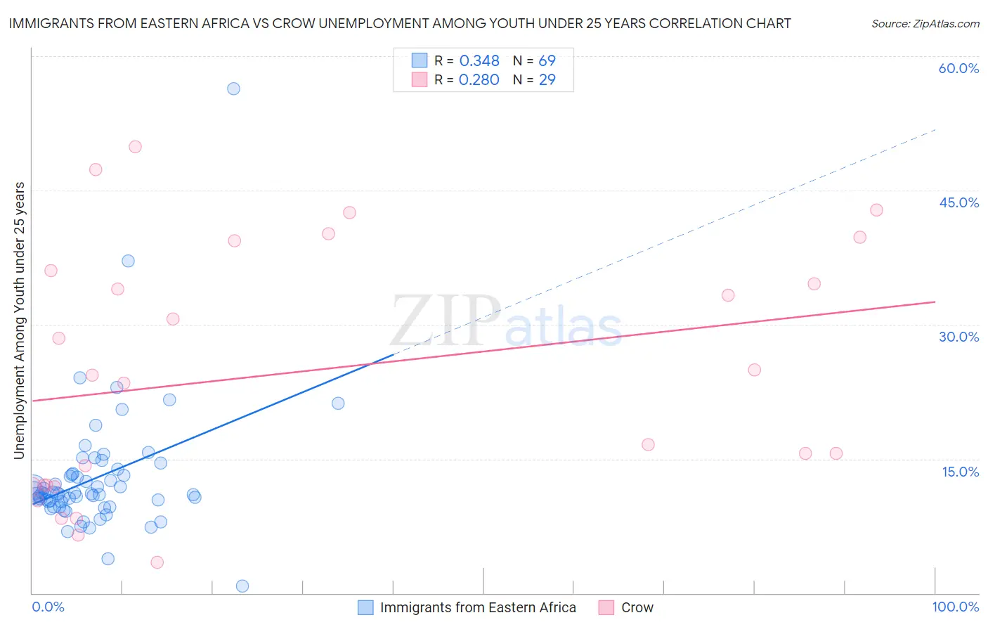 Immigrants from Eastern Africa vs Crow Unemployment Among Youth under 25 years