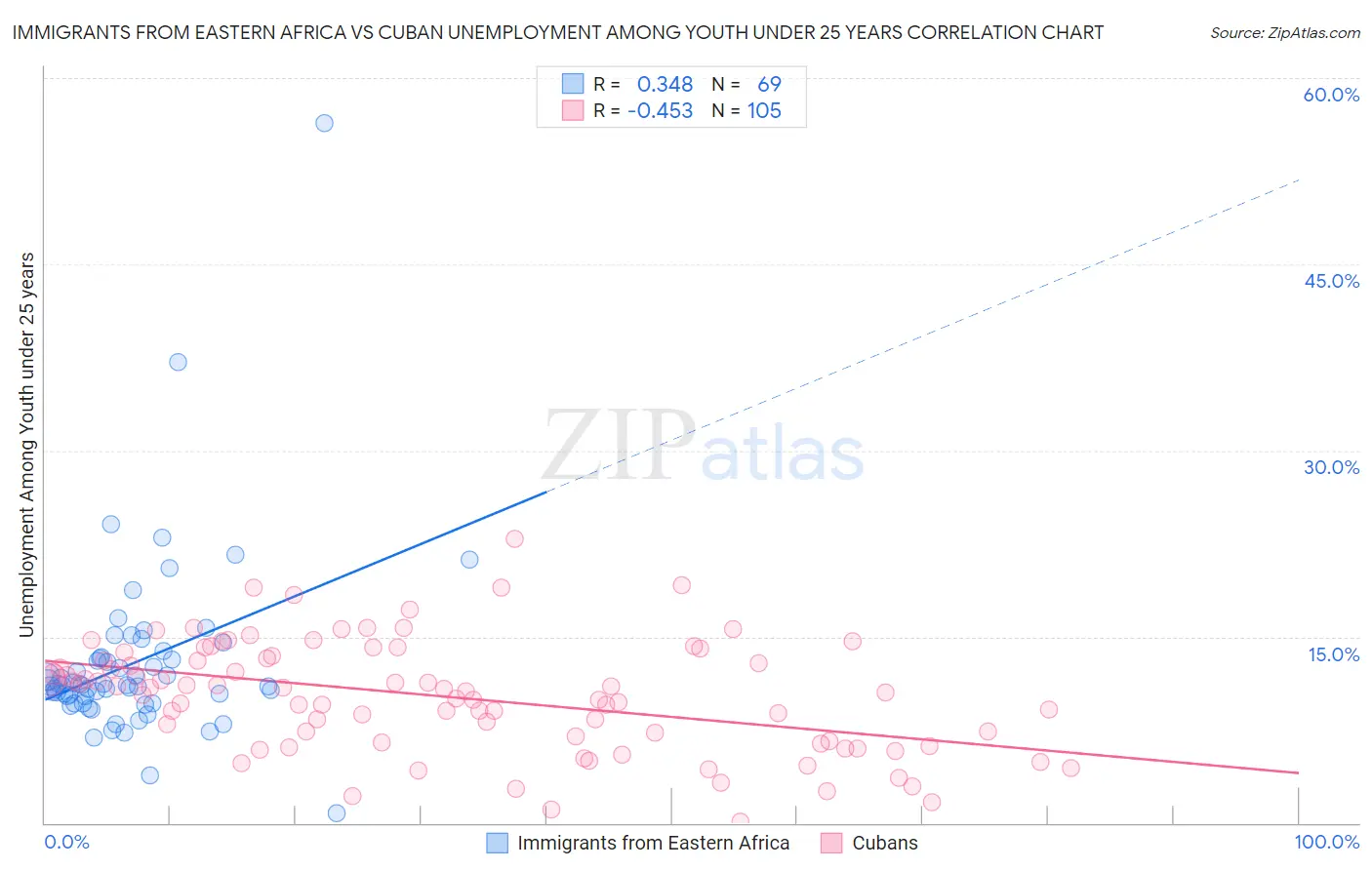 Immigrants from Eastern Africa vs Cuban Unemployment Among Youth under 25 years