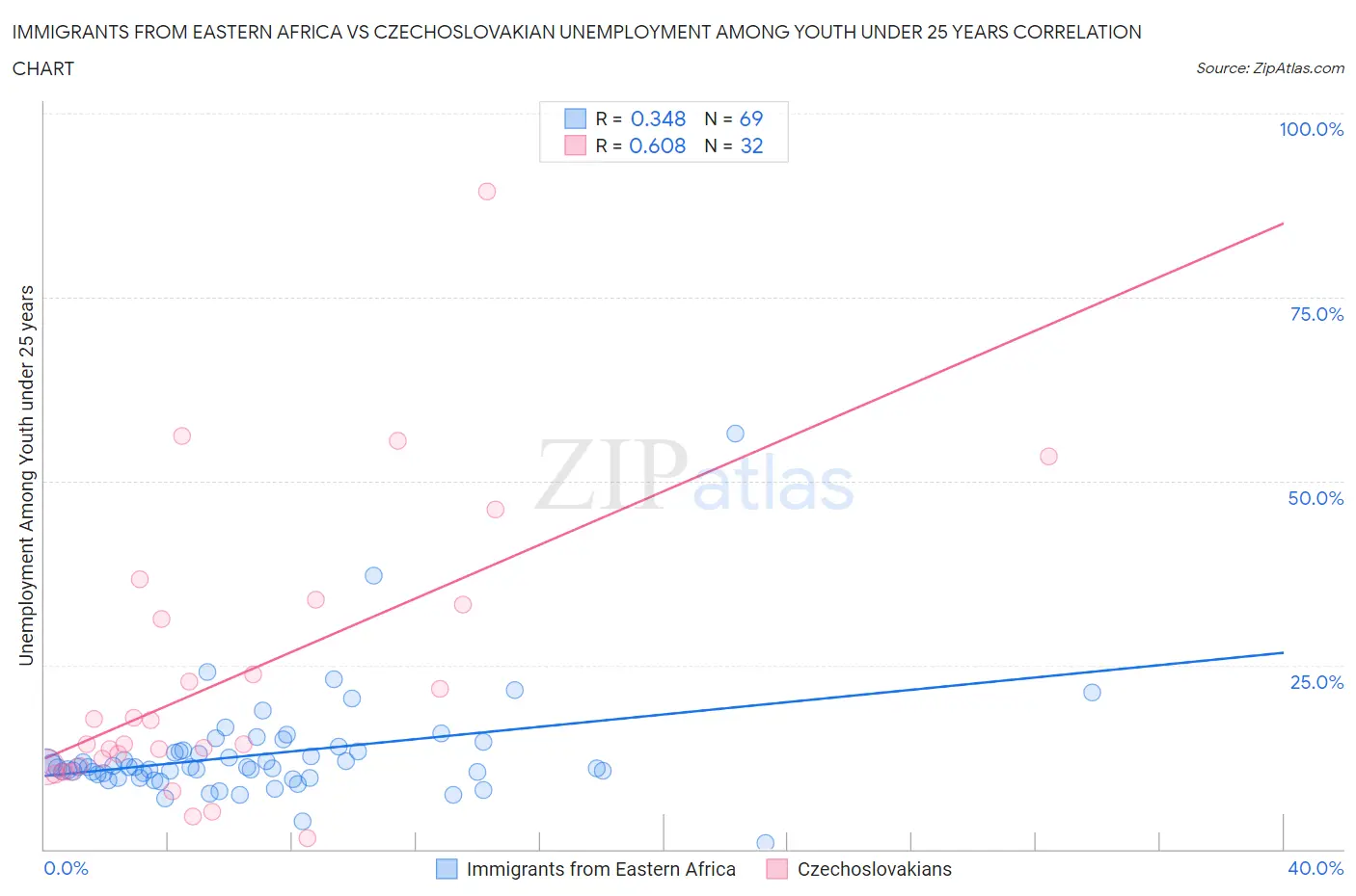 Immigrants from Eastern Africa vs Czechoslovakian Unemployment Among Youth under 25 years