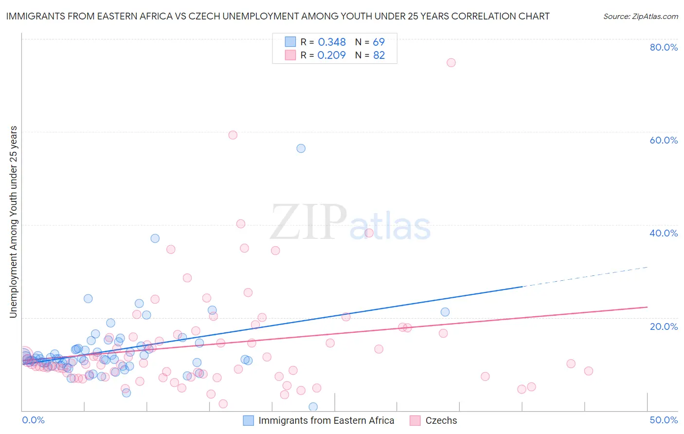 Immigrants from Eastern Africa vs Czech Unemployment Among Youth under 25 years