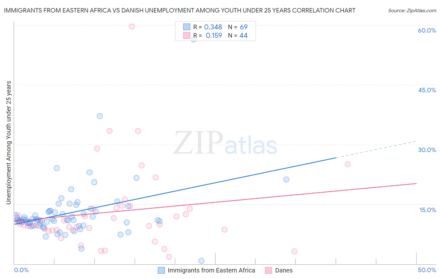 Immigrants from Eastern Africa vs Danish Unemployment Among Youth under 25 years