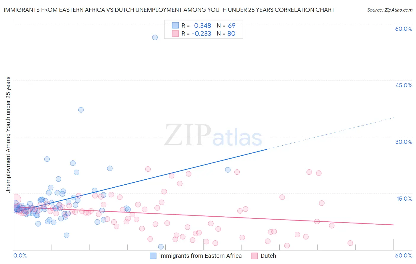 Immigrants from Eastern Africa vs Dutch Unemployment Among Youth under 25 years