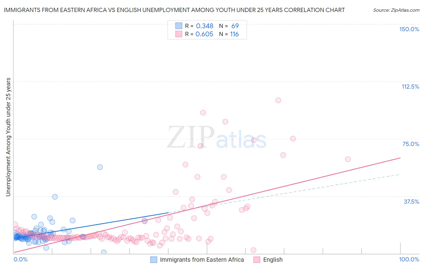 Immigrants from Eastern Africa vs English Unemployment Among Youth under 25 years
