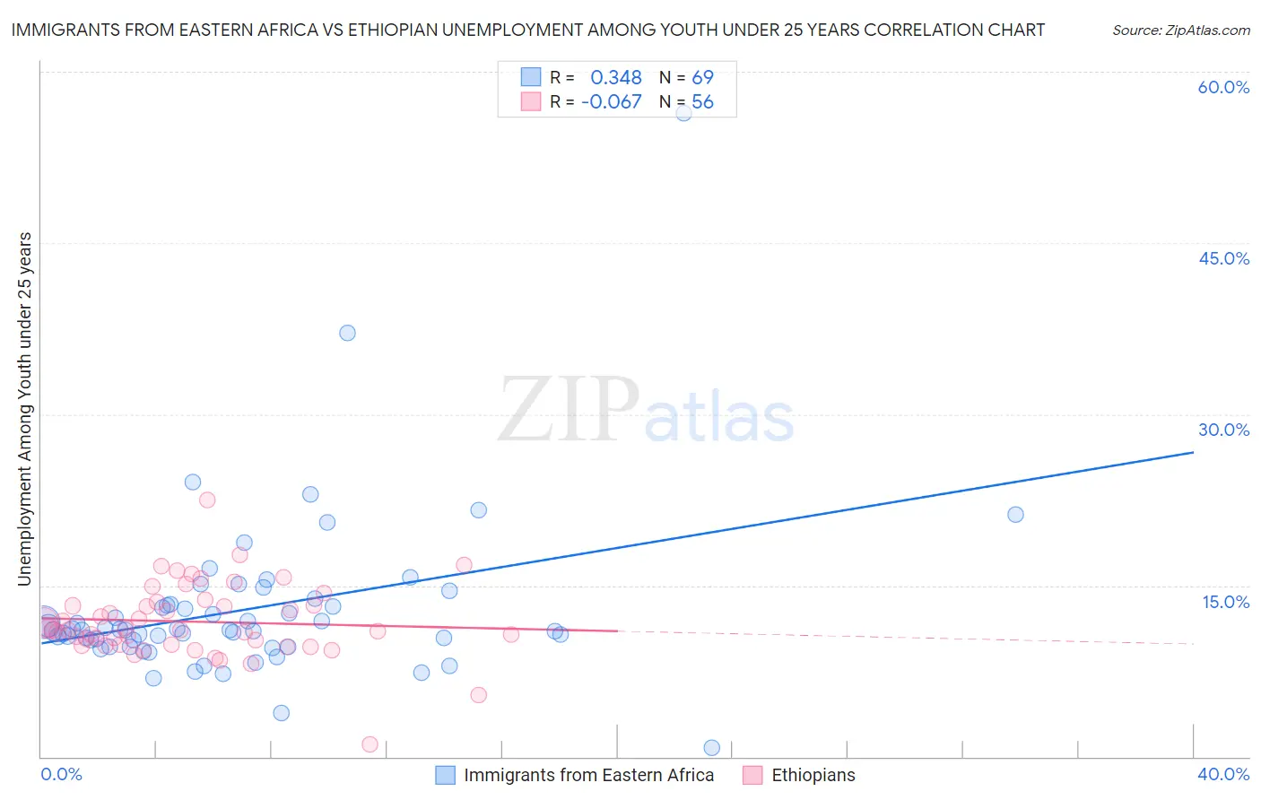 Immigrants from Eastern Africa vs Ethiopian Unemployment Among Youth under 25 years