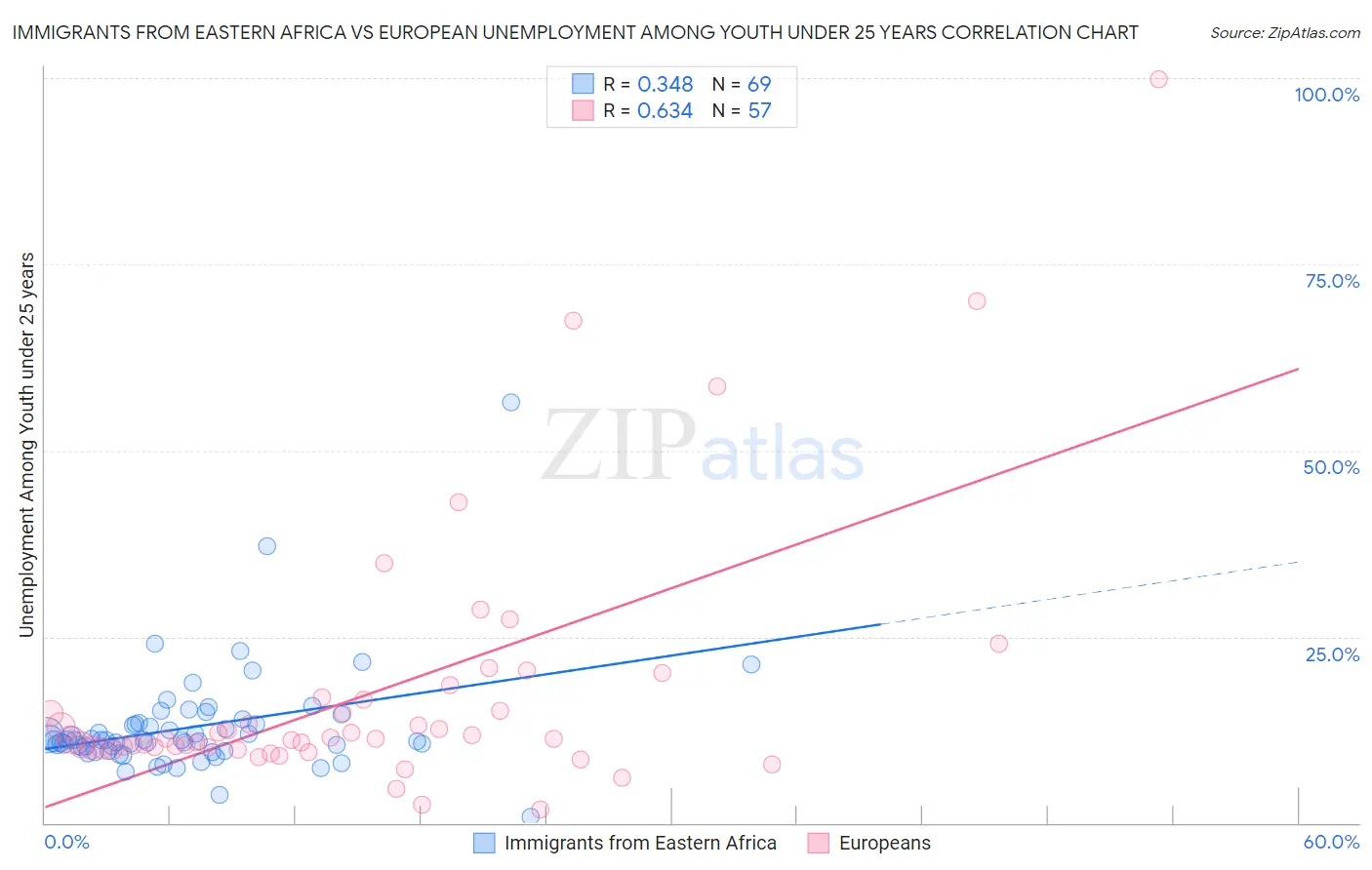 Immigrants from Eastern Africa vs European Unemployment Among Youth under 25 years