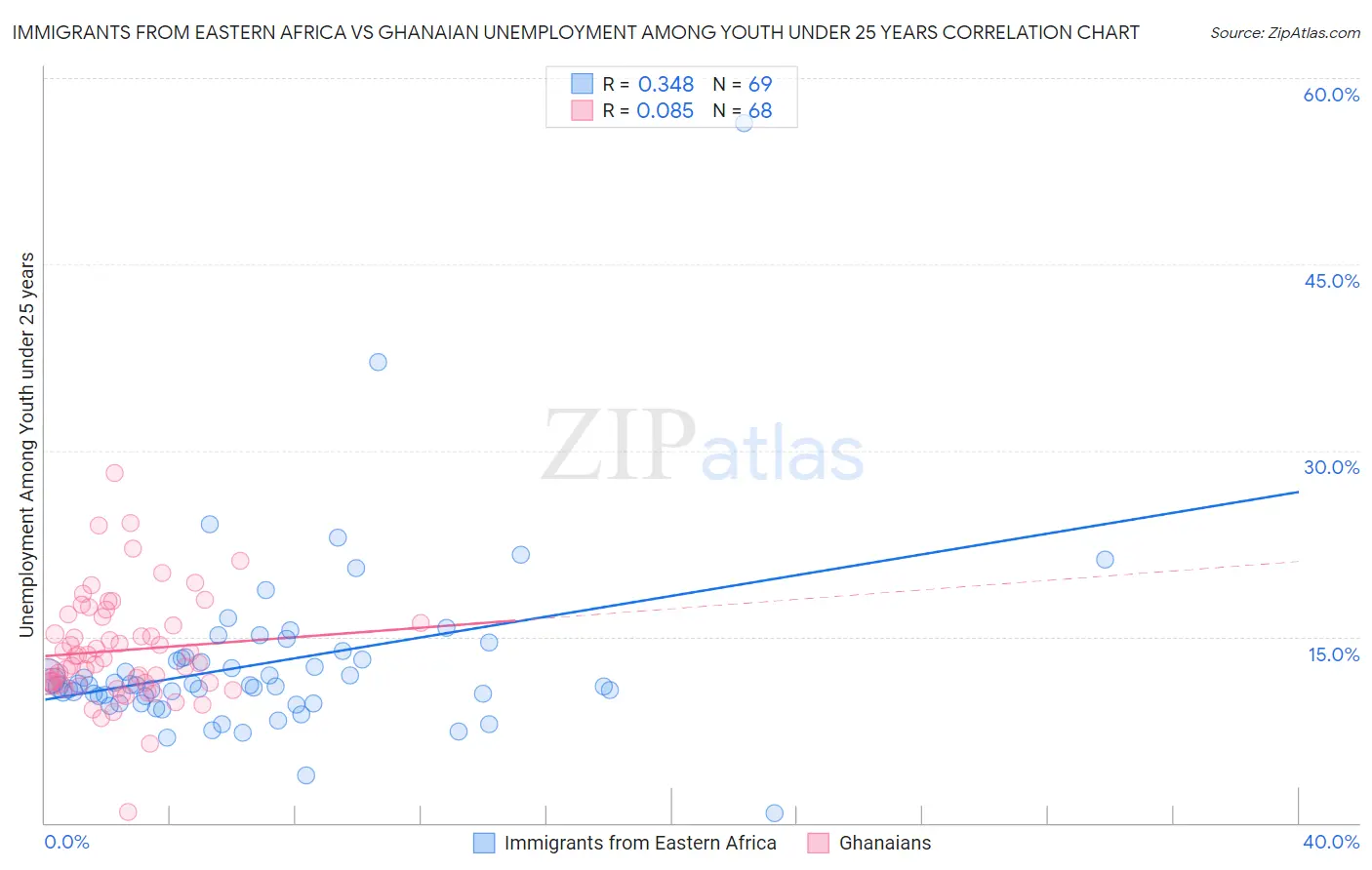 Immigrants from Eastern Africa vs Ghanaian Unemployment Among Youth under 25 years