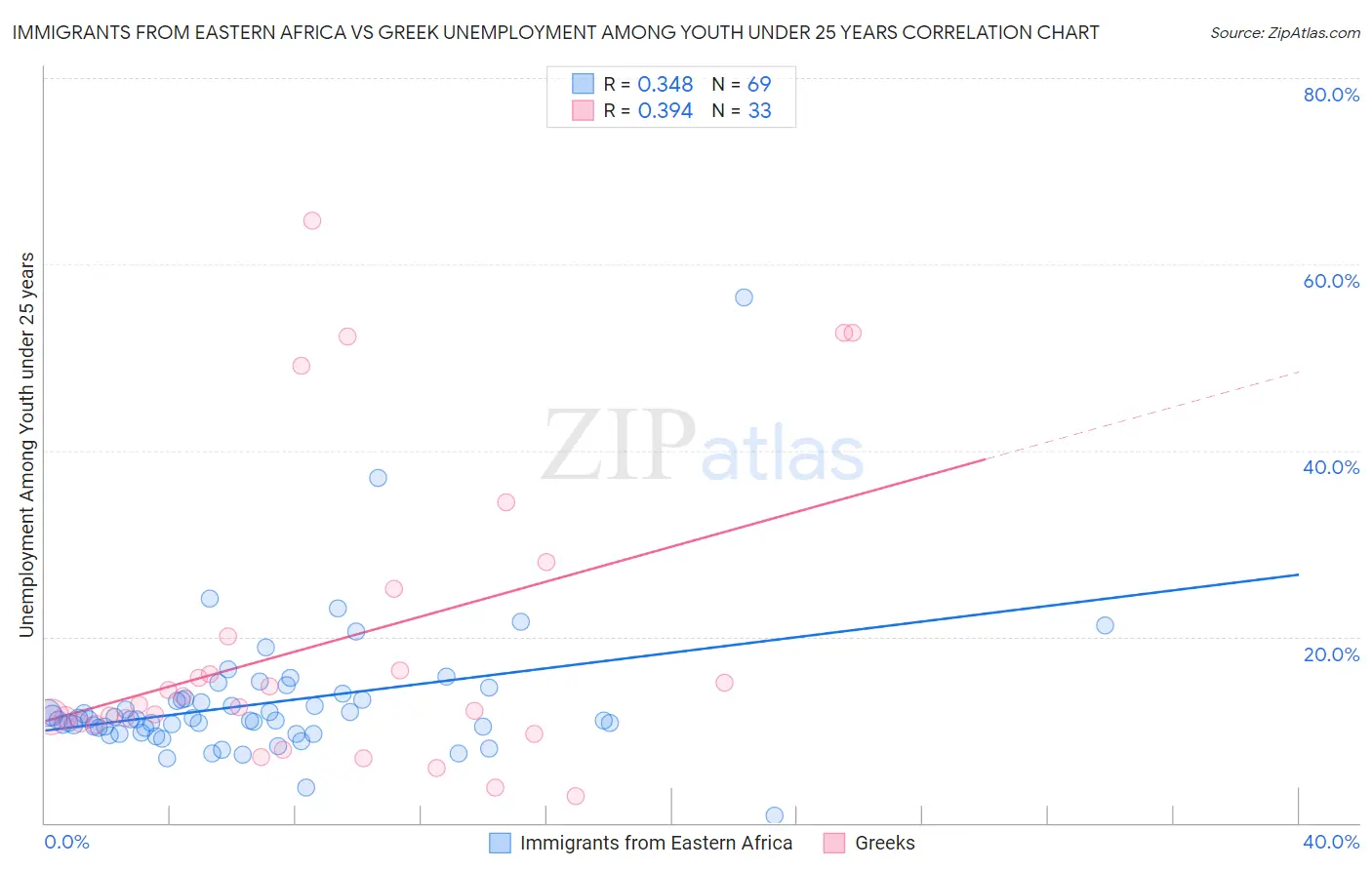 Immigrants from Eastern Africa vs Greek Unemployment Among Youth under 25 years