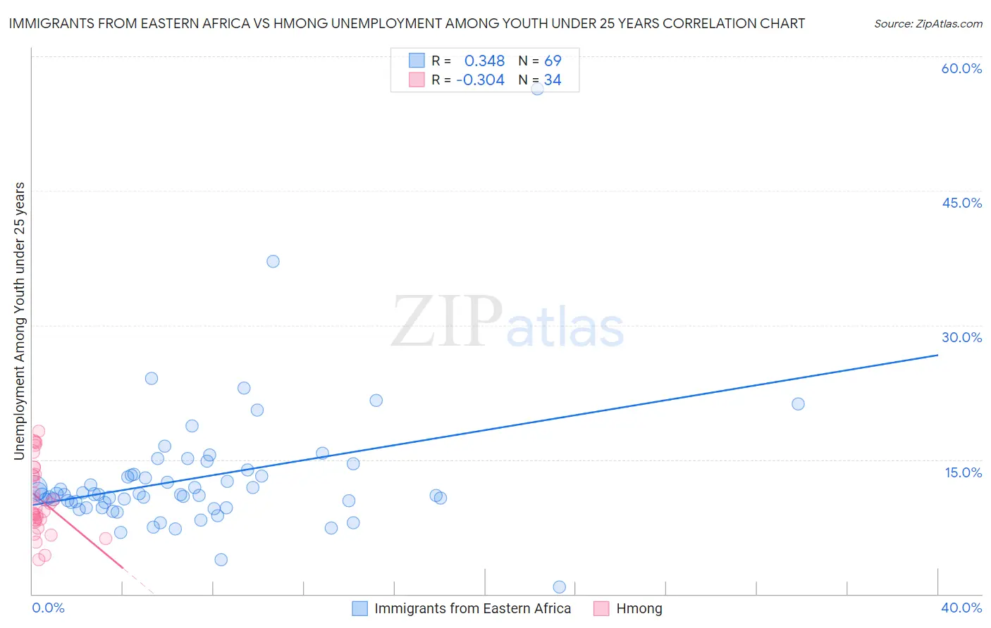 Immigrants from Eastern Africa vs Hmong Unemployment Among Youth under 25 years
