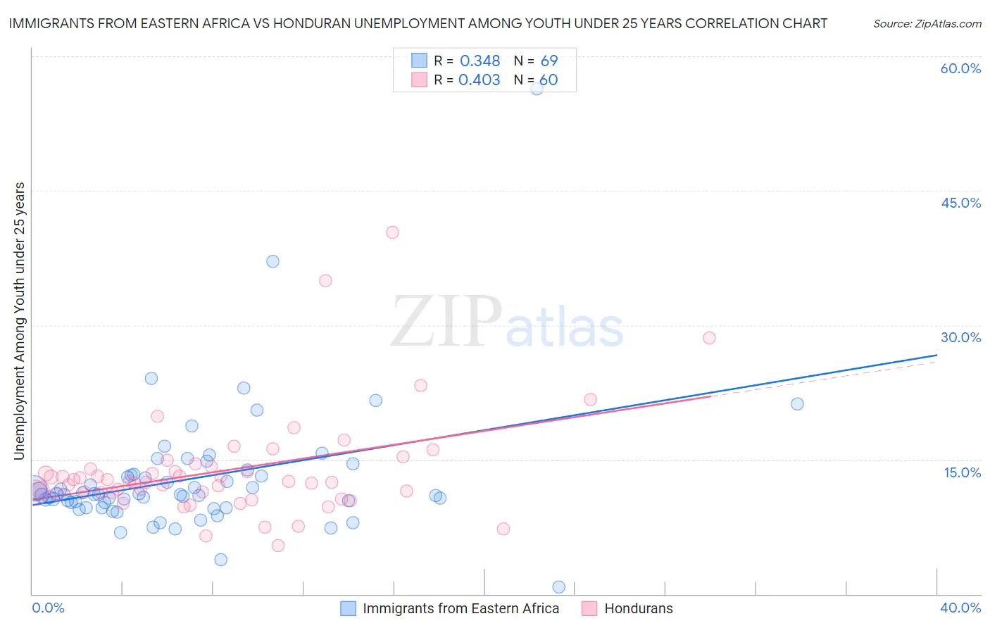 Immigrants from Eastern Africa vs Honduran Unemployment Among Youth under 25 years