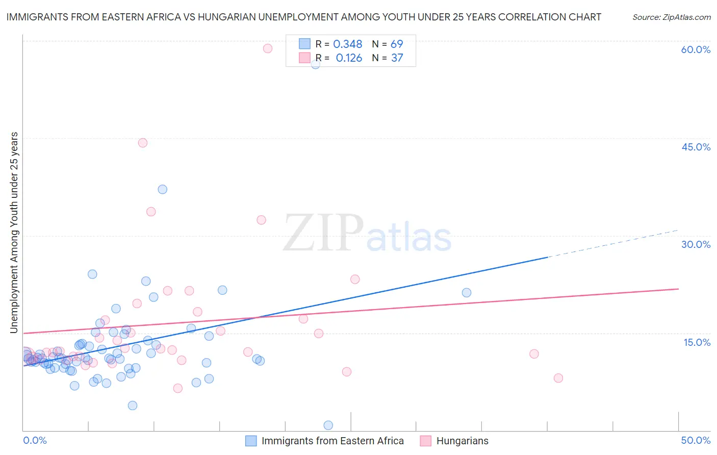 Immigrants from Eastern Africa vs Hungarian Unemployment Among Youth under 25 years