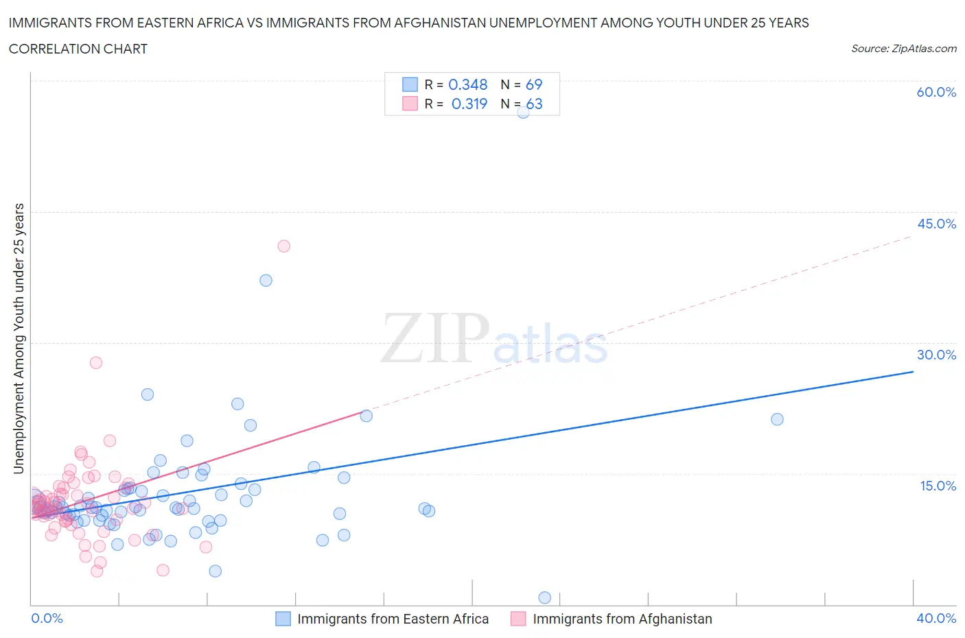 Immigrants from Eastern Africa vs Immigrants from Afghanistan Unemployment Among Youth under 25 years