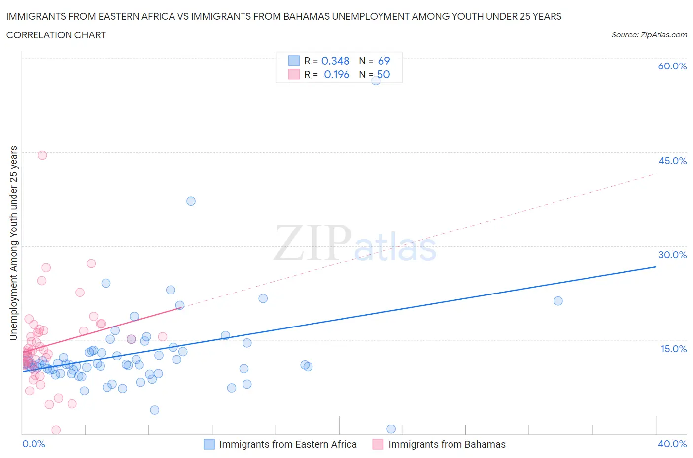 Immigrants from Eastern Africa vs Immigrants from Bahamas Unemployment Among Youth under 25 years