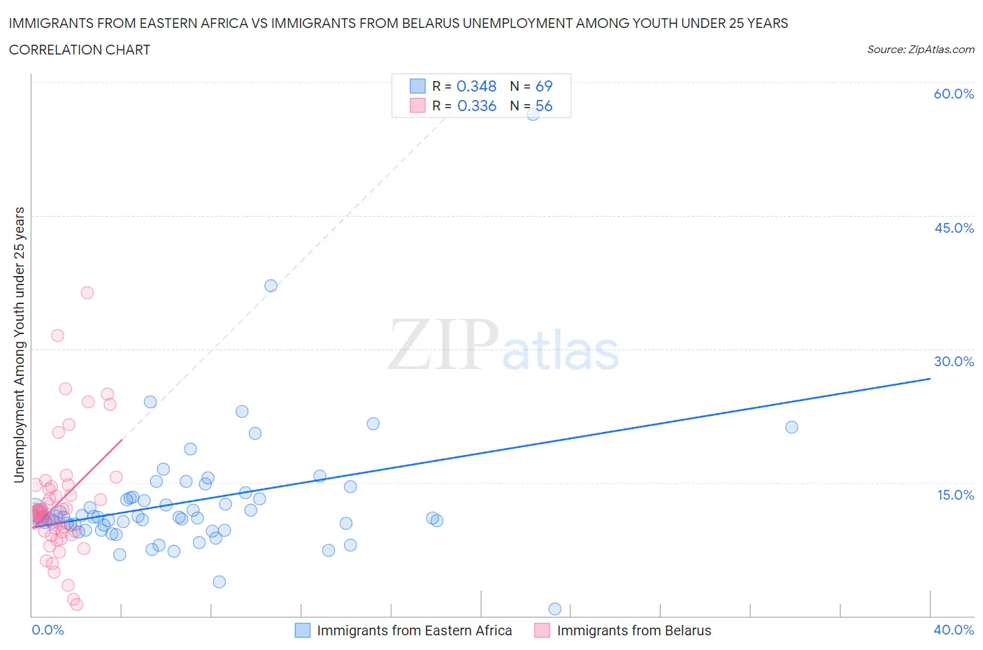 Immigrants from Eastern Africa vs Immigrants from Belarus Unemployment Among Youth under 25 years