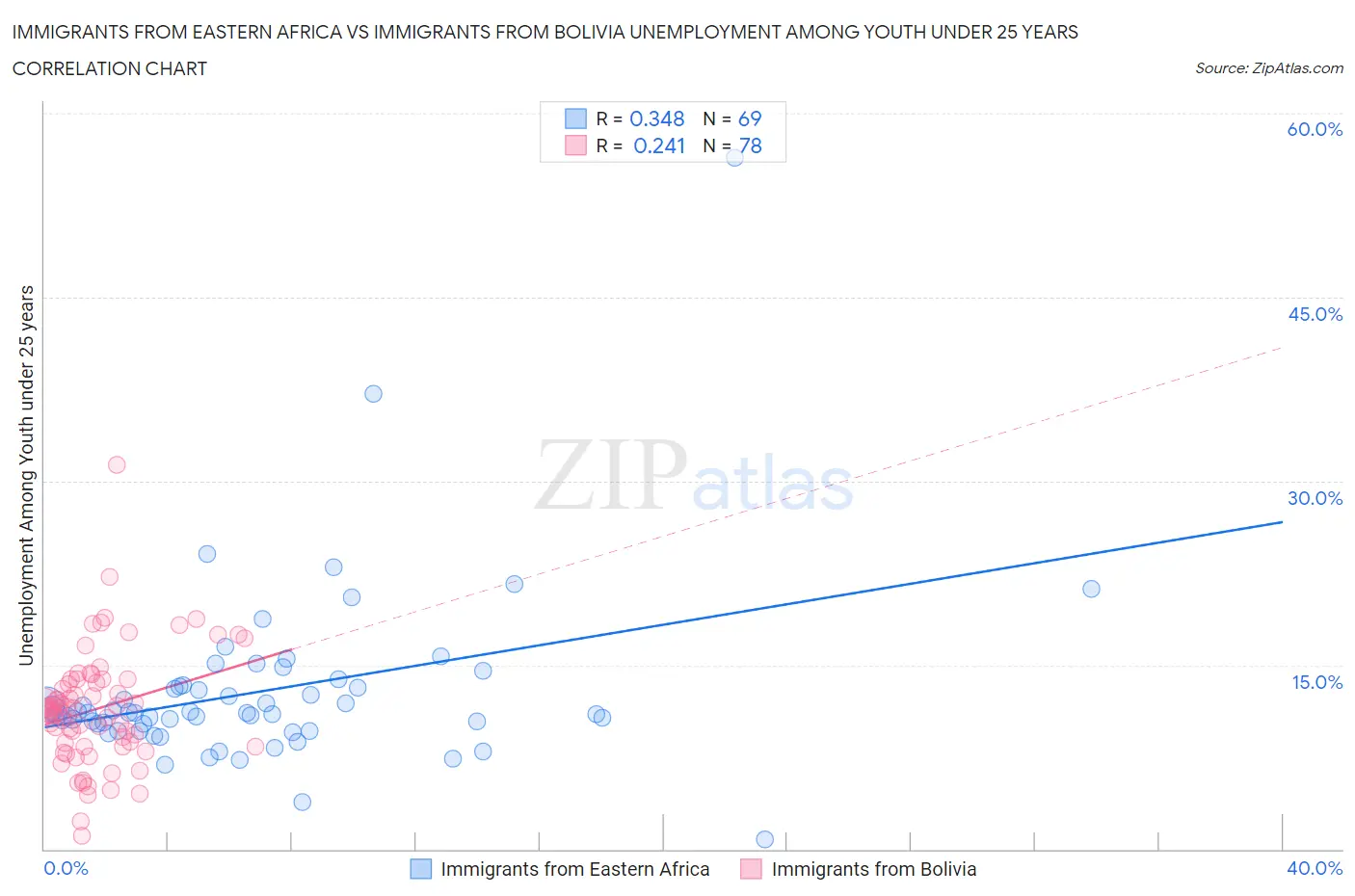 Immigrants from Eastern Africa vs Immigrants from Bolivia Unemployment Among Youth under 25 years